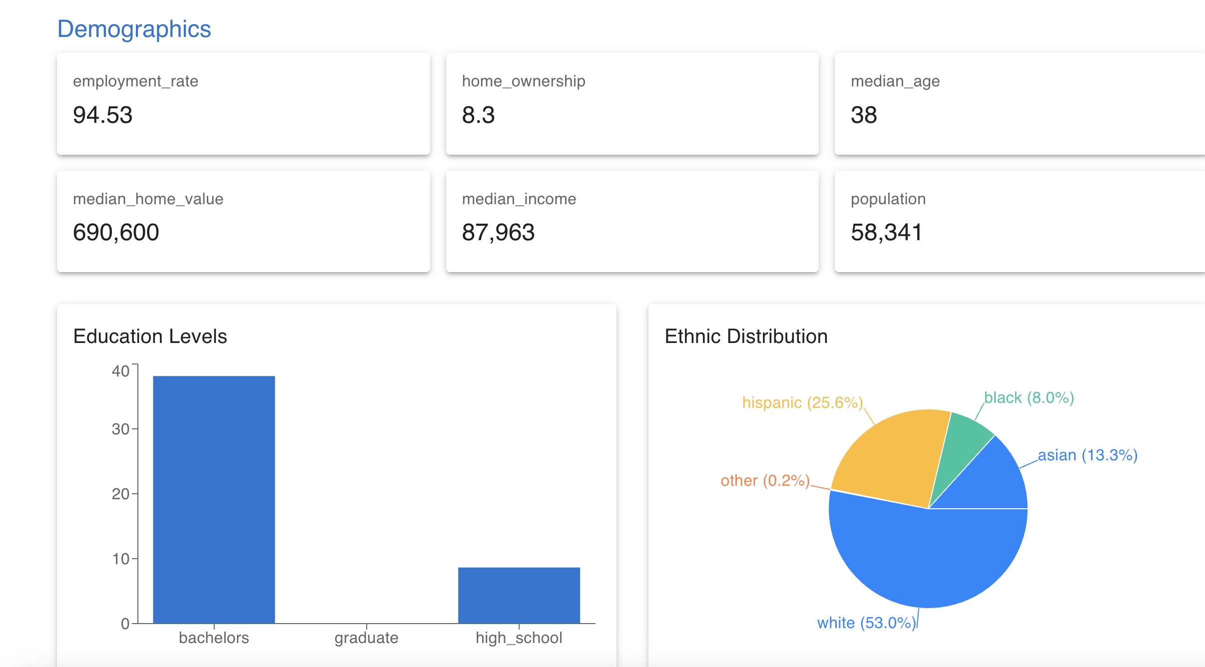 PlaceTrends Dashboard Preview